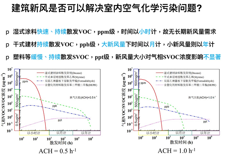 新风系统除空气化学污染